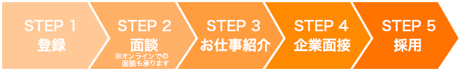Step 1:登録、Step 2:面談、Step 3:お仕事紹介、Step 4:企業面接、Step 5:採用